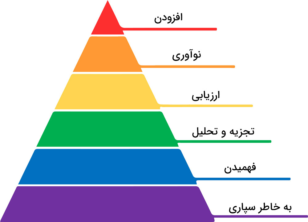 تاکسونومی بلوم